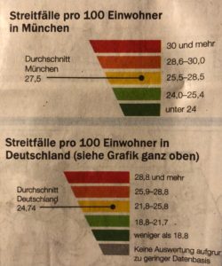 Überall wird gestritten